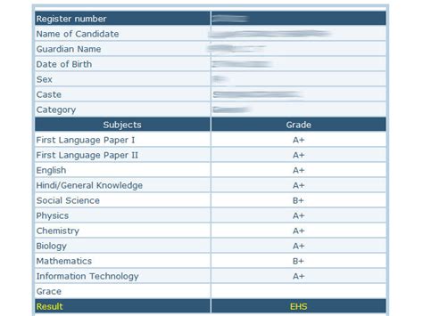 Kerala Examination Results 2022 .
